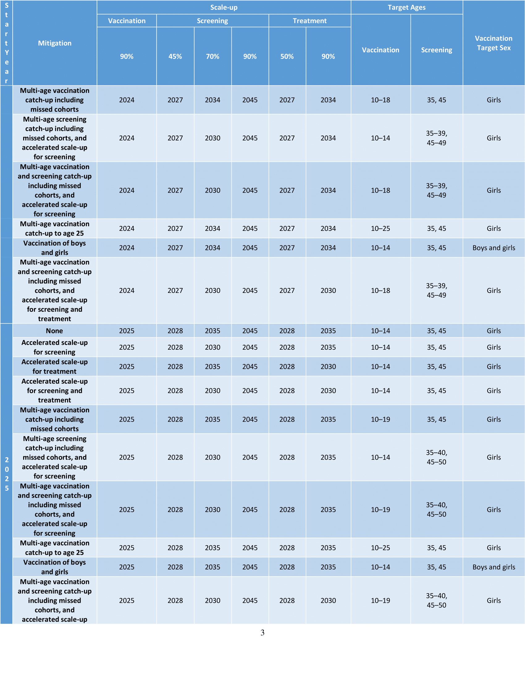 Cervical Cancer Treatment Table